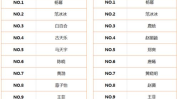 中国明星排行榜100名,2022-2025年度明星风云录